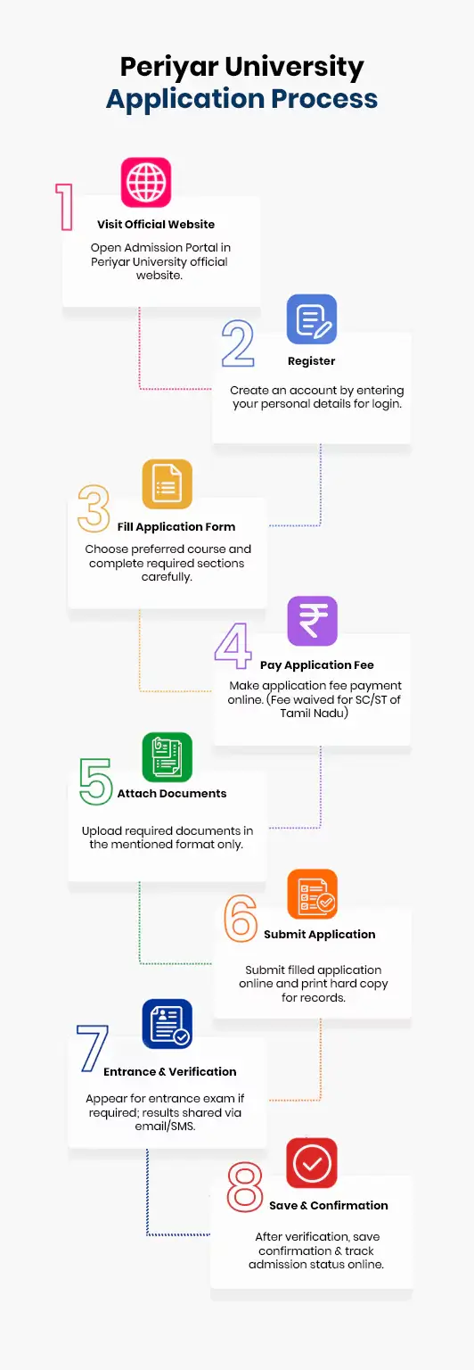 Periyar University step‑by‑step application guide.