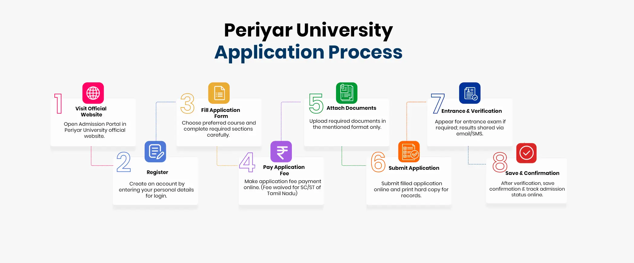 Periyar University complete admission process guide.
